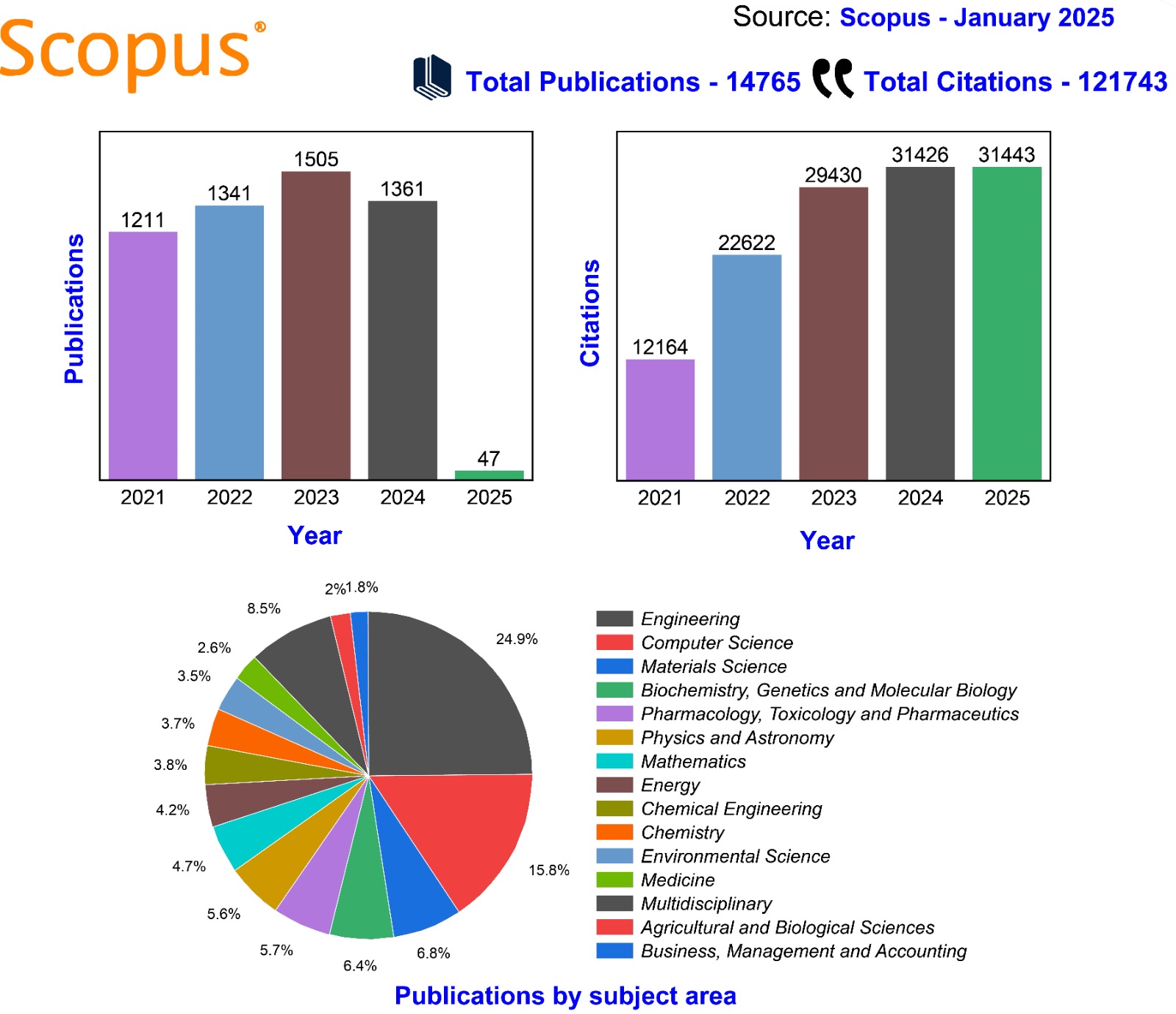 scopus