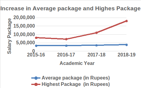 average_package